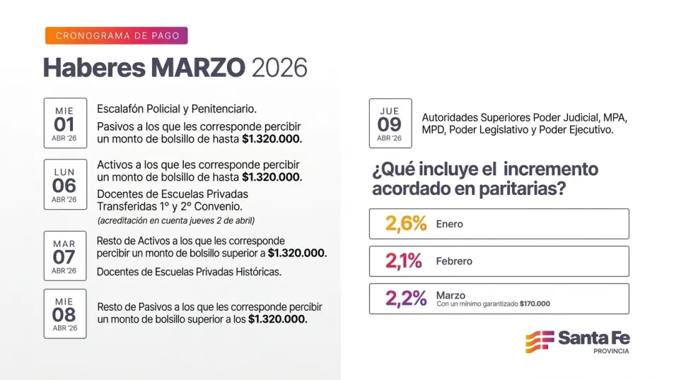 Cronograma de pago de haberes de marzo a trabajadores provinciales