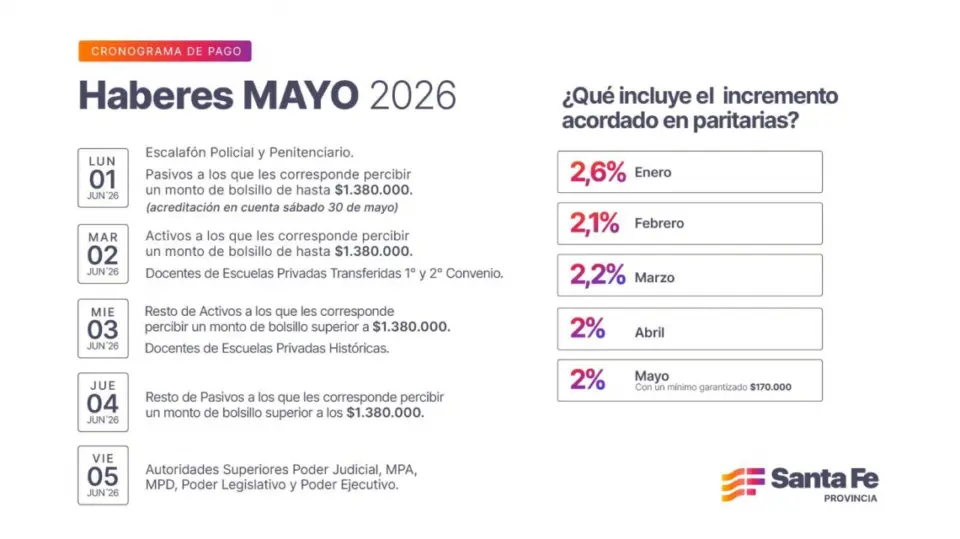 Cronograma de pago: Haberes de mayo a trabajadores provinciales